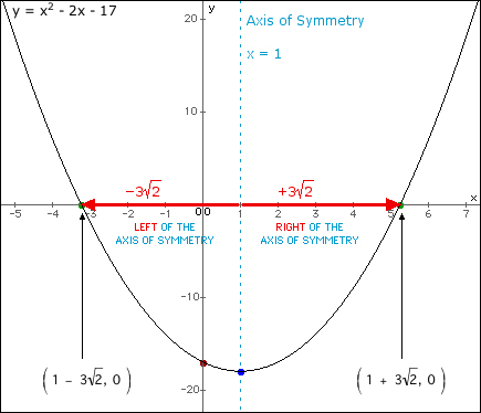 Graph of Representative Sections of the Quadratic Formula for an Example Graph of Representative Sections of the Quadratic Formula for an Example